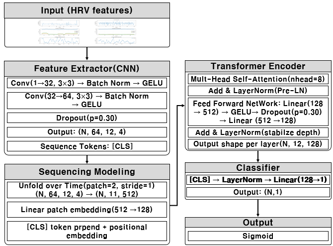 CNN Transformer 인지부하 분류 모델 구조