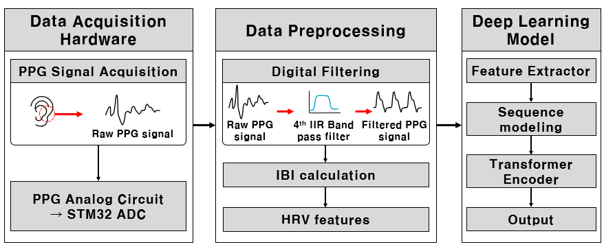 PPG 센서부터 STM32, HRV 특징, CNN Transformer까지의 전체 시스템 구조