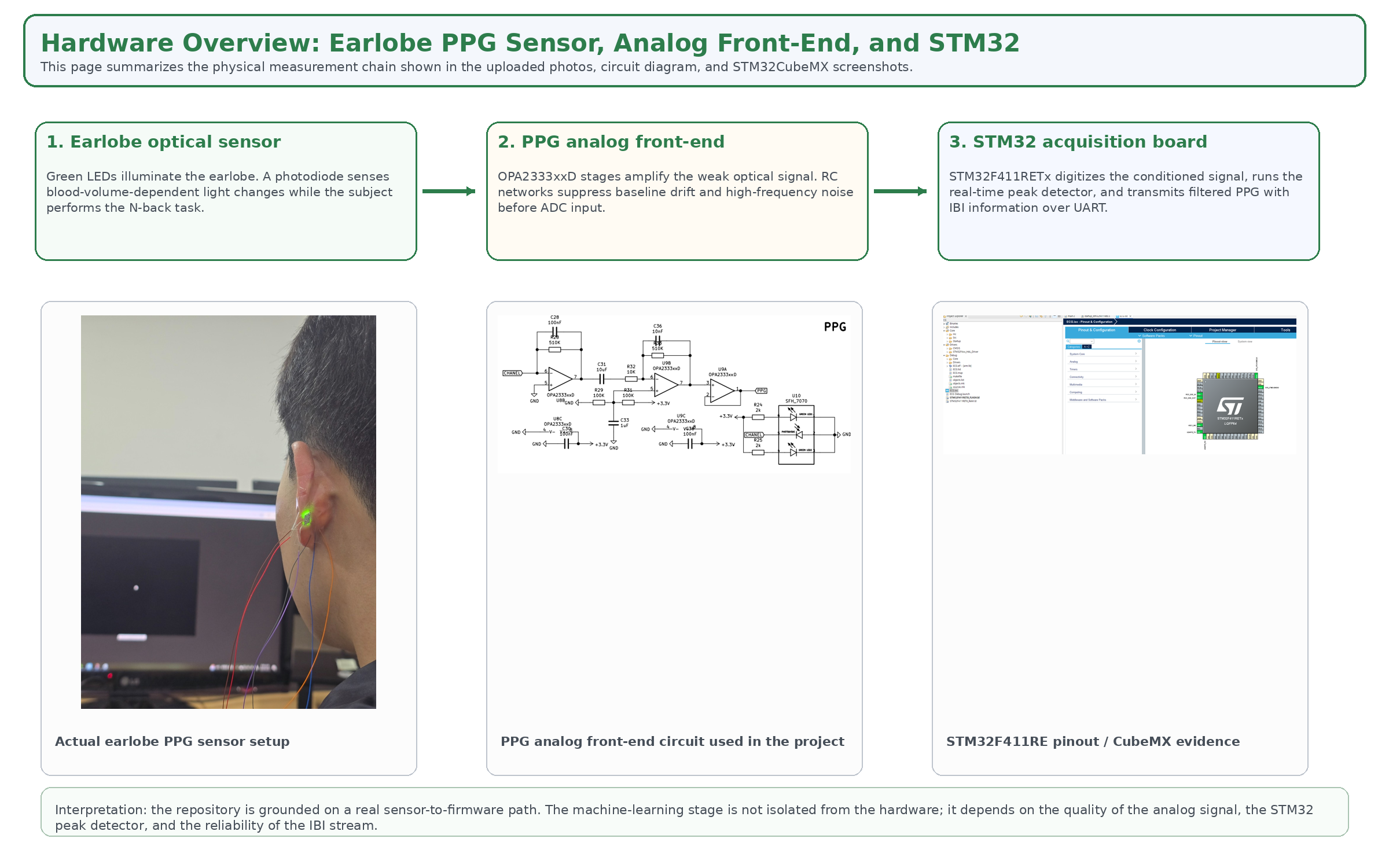 PPG 센서와 STM32 하드웨어 구성