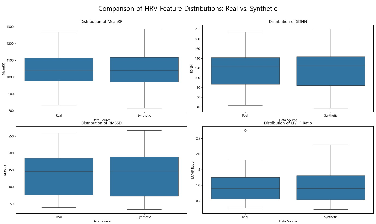 실제와 합성 HRV 특징의 집계 분포 비교 상자그림