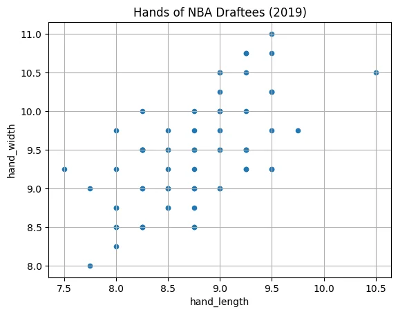 2019 NBA 지명 선수의 손 길이와 손 너비 산점도