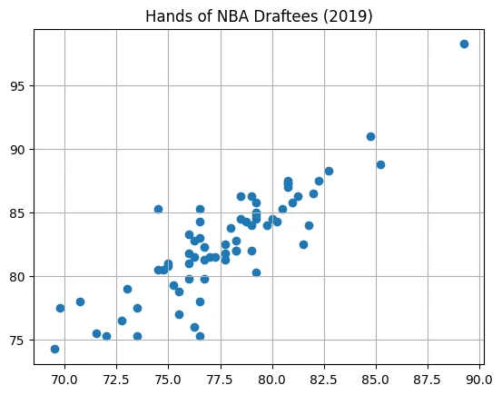 NBA 선수 키와 윙스팬의 양의 상관관계 산점도