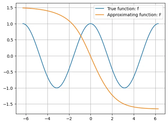Cosine 형태의 실제 함수와 학습 초기 근사함수 비교
