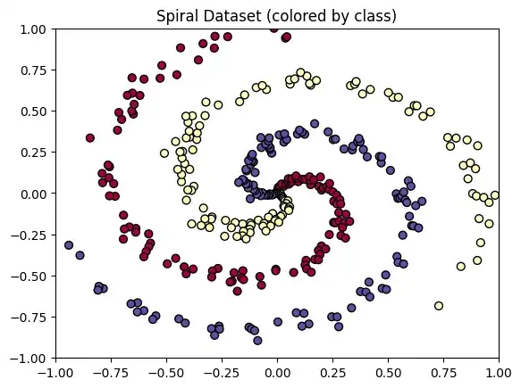 세 class가 서로 감긴 spiral dataset