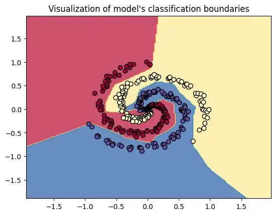 신경망이 학습한 세 class spiral data의 비선형 decision boundary