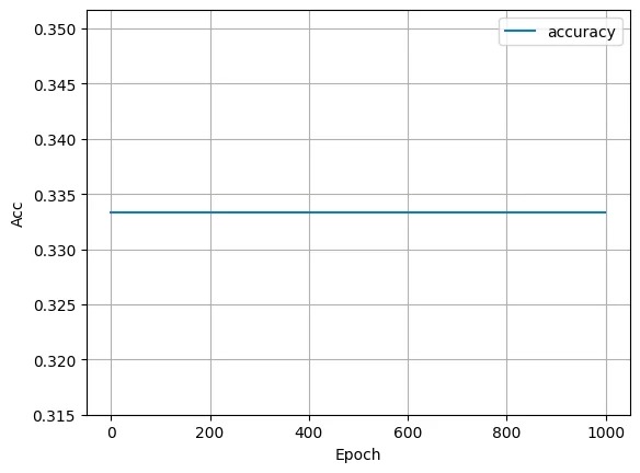 천 epoch 내내 0.333에 머문 accuracy