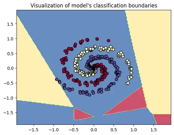 Spiral 구조를 따라가지 못하고 큰 조각으로 나뉜 decision boundary