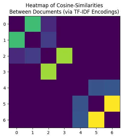 TF-IDF로 표현한 문서 사이 cosine similarity heatmap