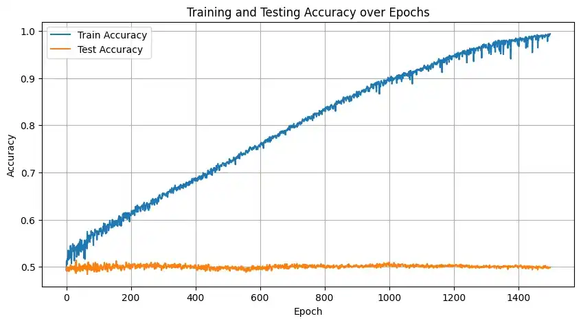 RNN train accuracy는 상승하지만 test accuracy는 0.5에 머문 그래프
