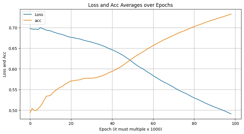 100개 구간에서 RNN loss는 감소하고 accuracy는 상승한 그래프