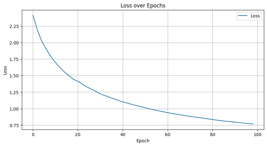 100 epoch 동안 2.4에서 0.8 아래로 감소한 sequence model loss