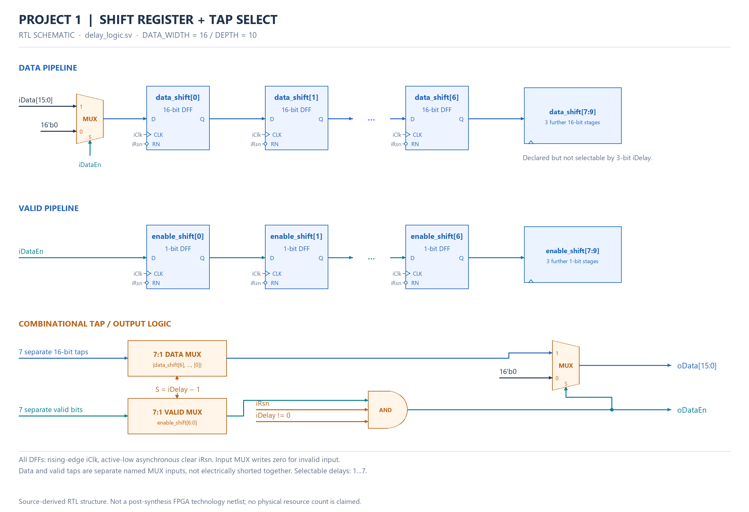 Project 1 — RTL-derived gate/register schematic