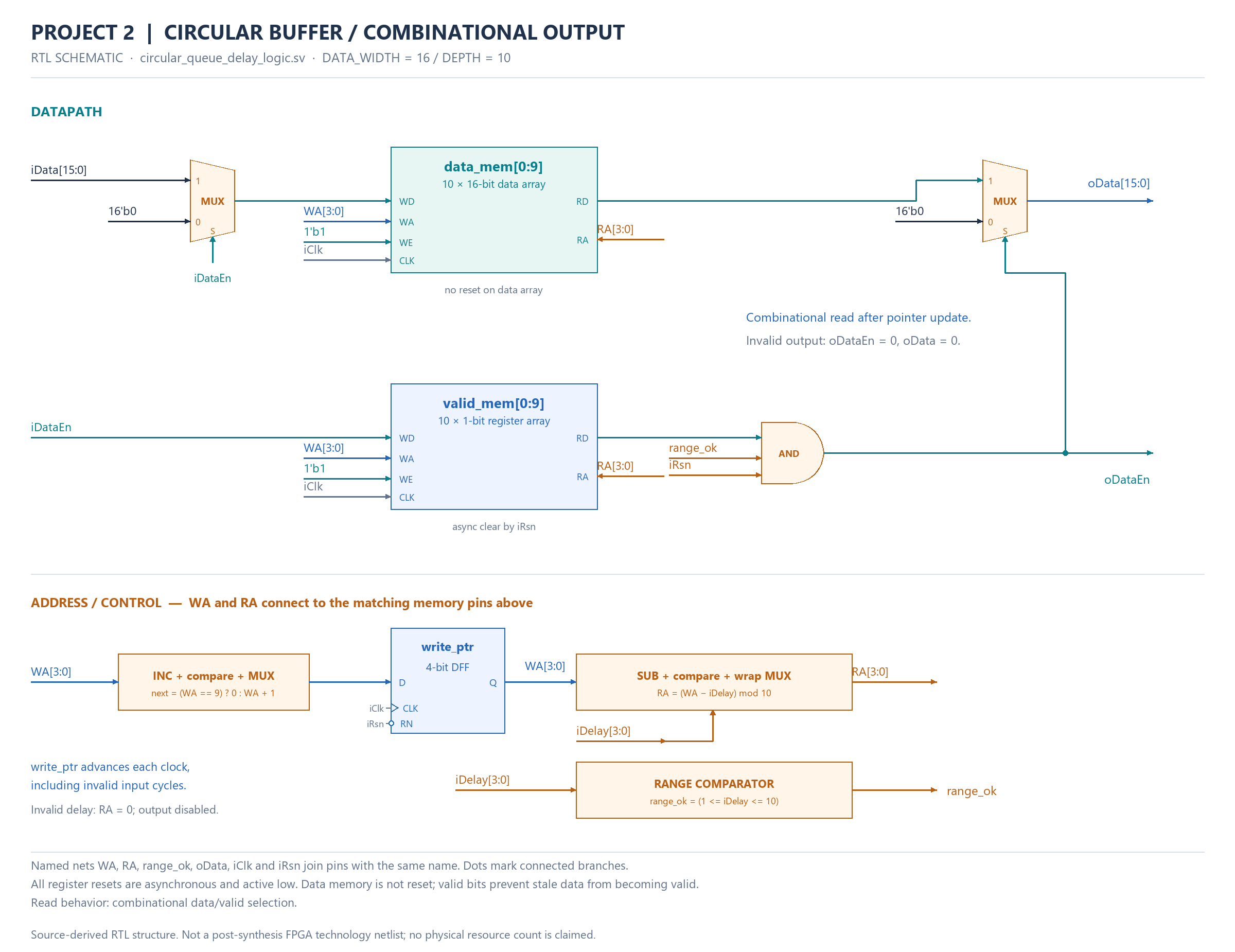 Project 2 — RTL-derived gate/register schematic