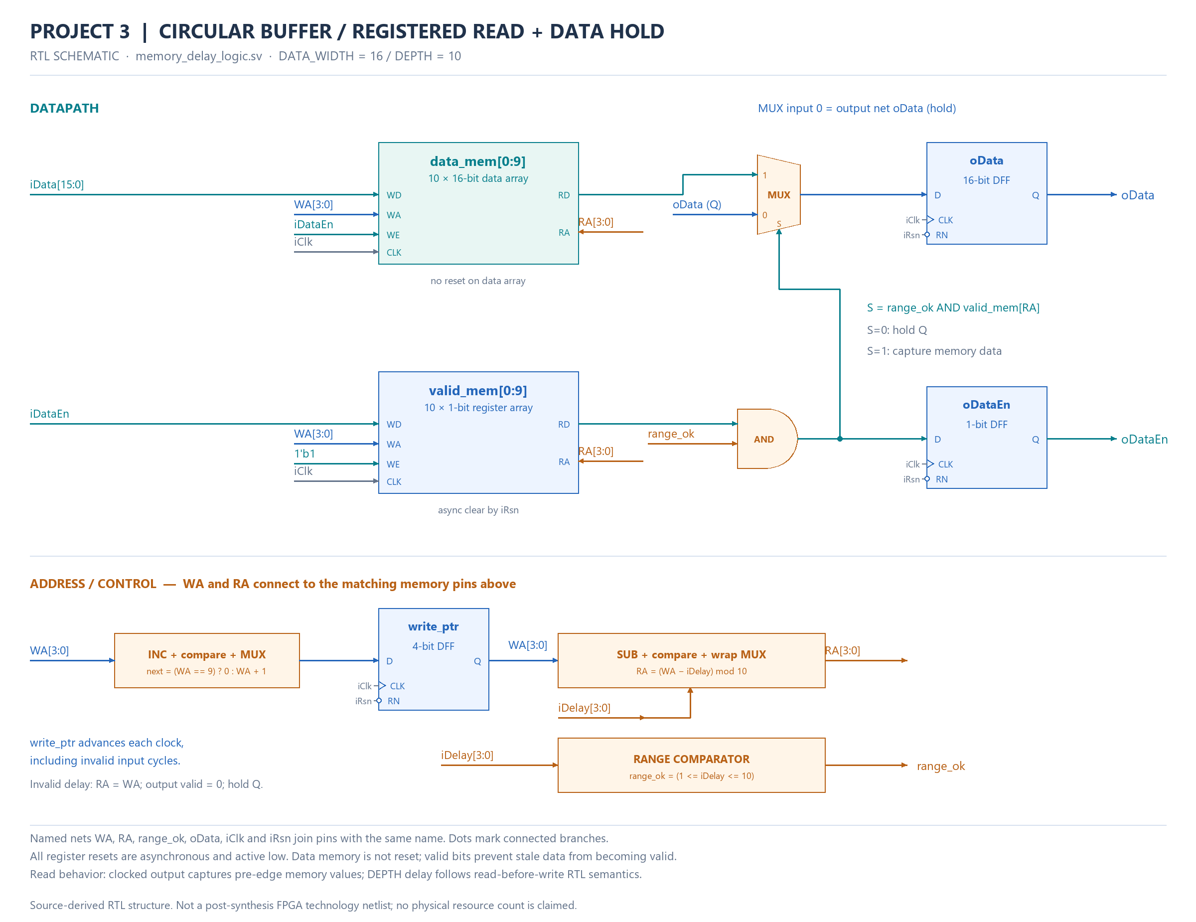 Project 3 — RTL-derived gate/register schematic