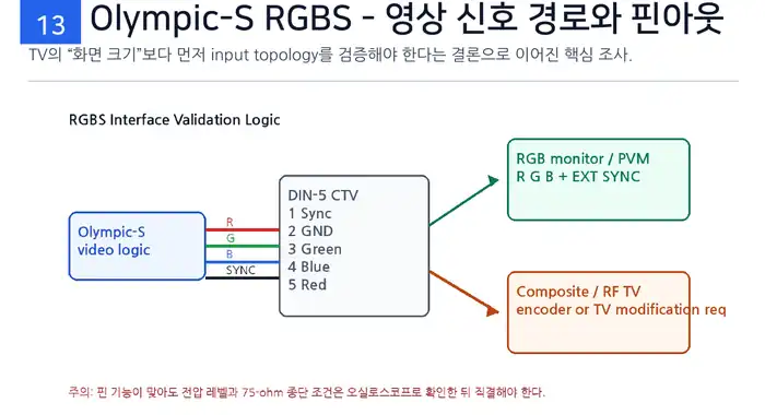 Olympic-S 영상 로직에서 DIN-5 Sync·Ground·RGB와 RGB monitor 또는 변환 경로로 이어지는 검증 도식