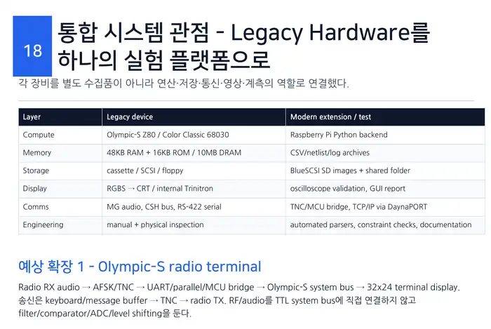 Olympic-S Z80, Macintosh 68030, Raspberry Pi, BlueSCSI를 연산·저장·영상·통신 계층으로 비교한 통합 시스템 표