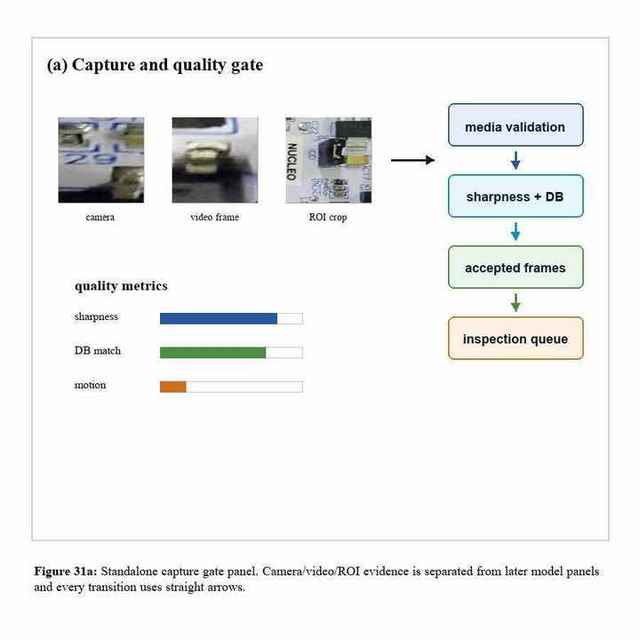 PCB capture and quality gate figure with separated camera, video, and ROI panels