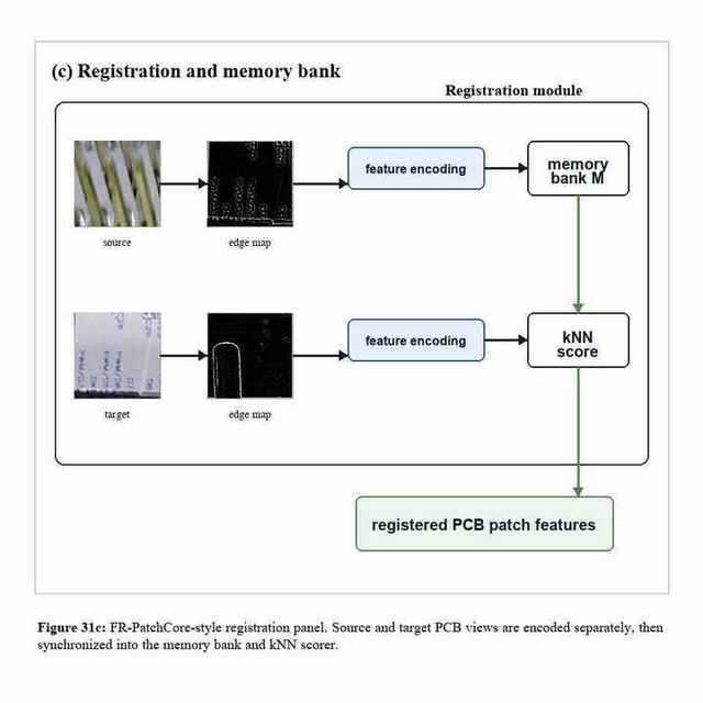 PCB registration and memory-bank flow drawn as a square paper figure