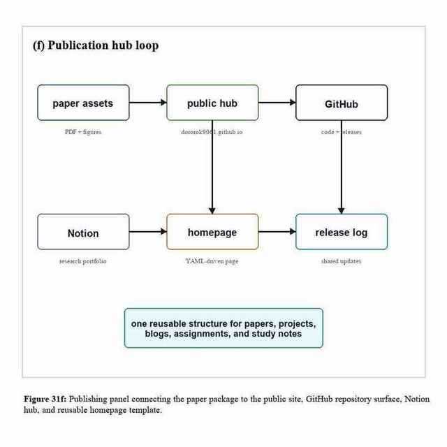 PCB GitHub, Notion, homepage publication loop drawn as a square paper figure