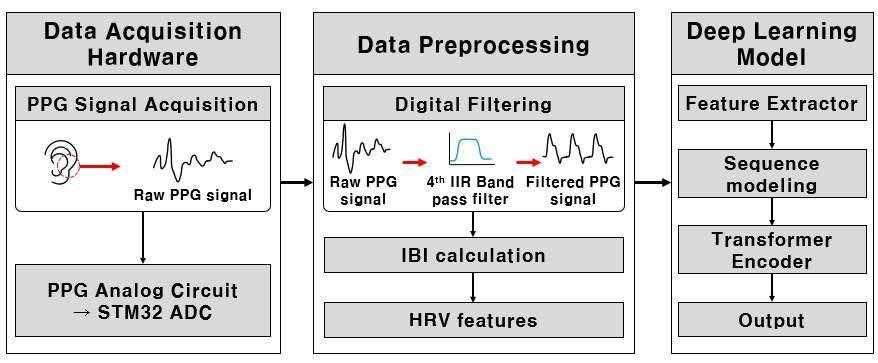 PPG 취득부터 HRV 전처리와 CNN 모델 평가까지의 연구 architecture