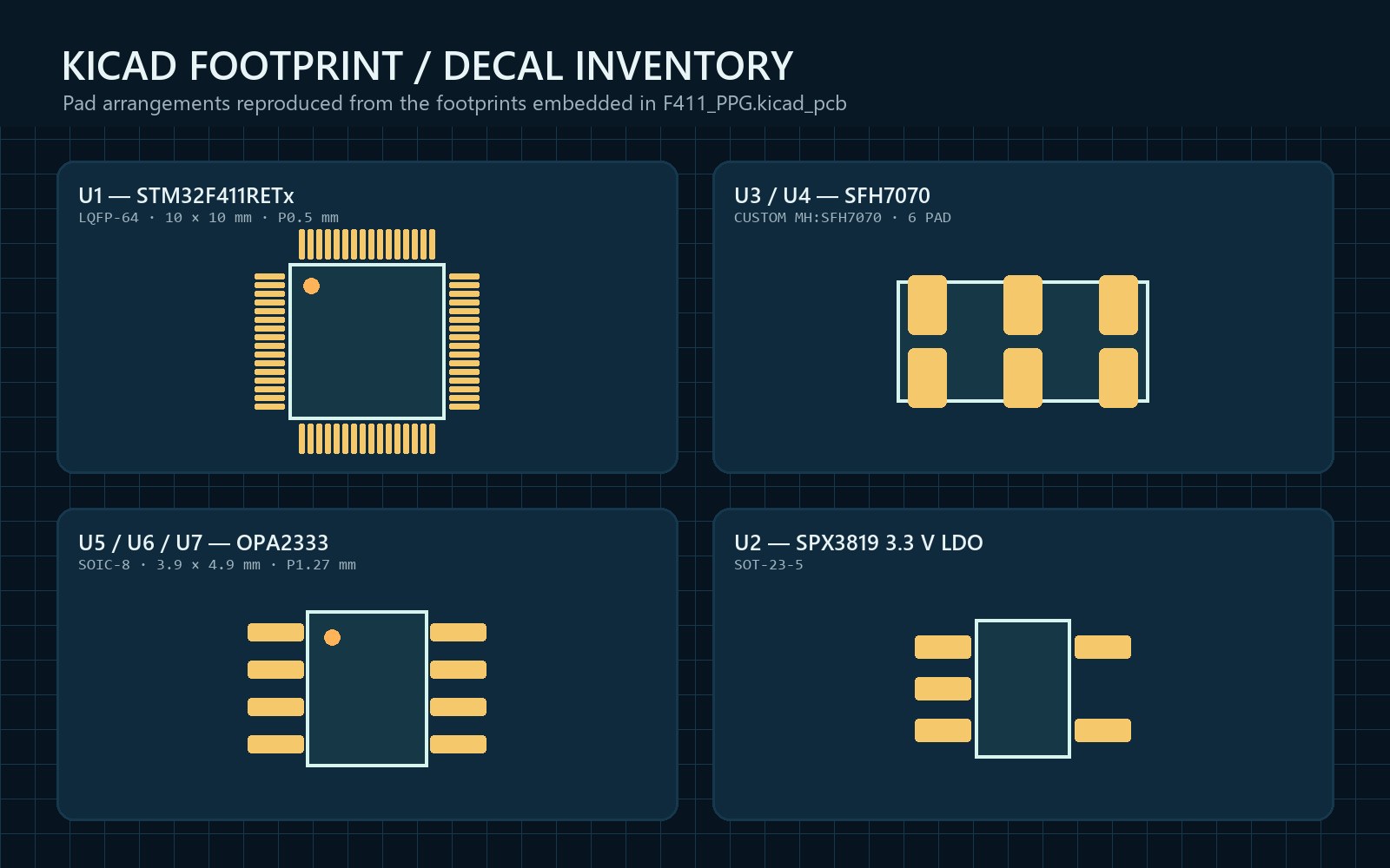 KiCad PCB 원본에서 재현한 LQFP-64, SFH7070, SOIC-8와 SOT-23-5 footprint pad 배열