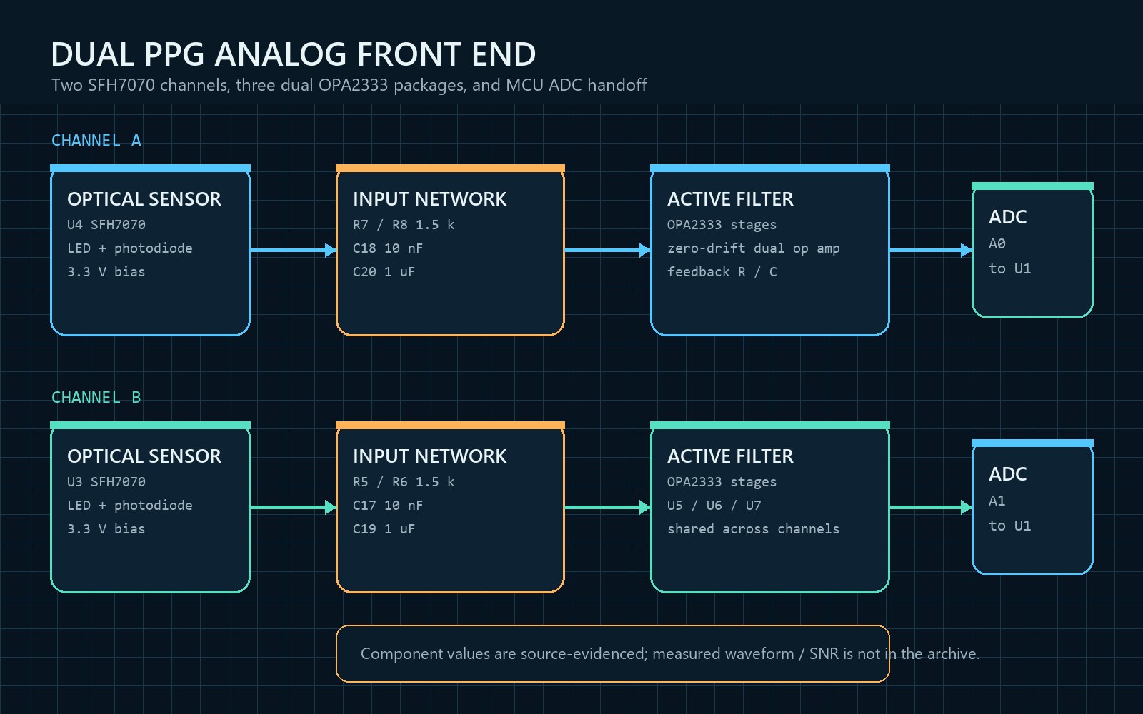 두 SFH7070 sensor와 입력 RC network, OPA2333 stage, STM32 A0·A1 ADC를 연결한 PPG analog front-end logic