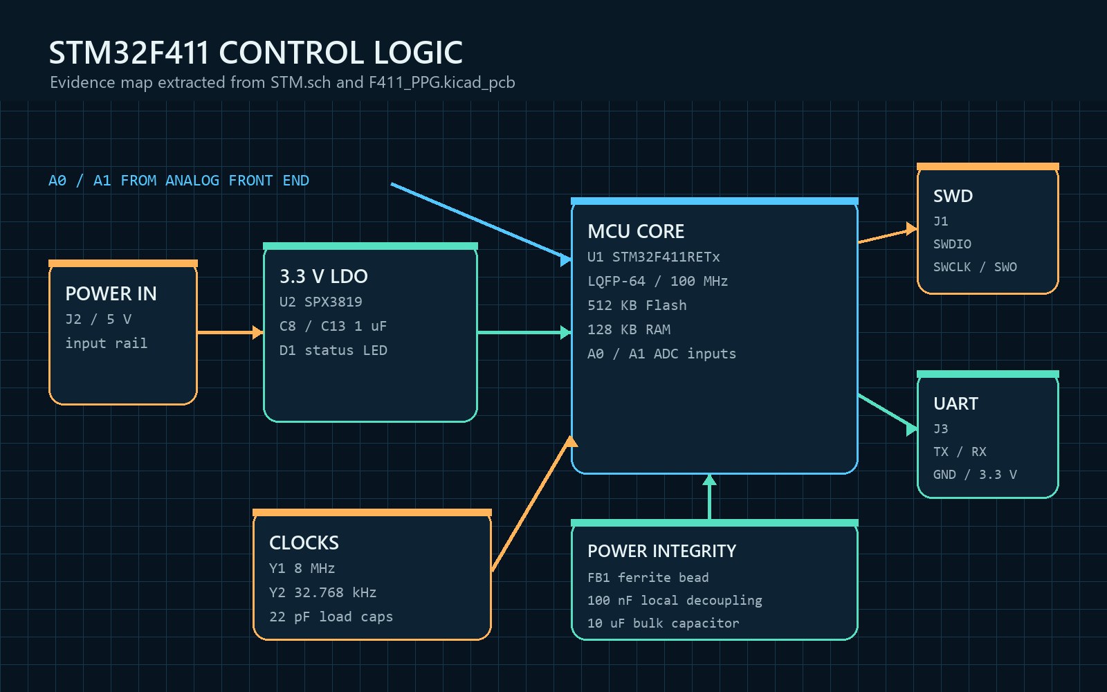 STM32F411 MCU, 3.3 V regulator, 두 clock, SWD, UART와 A0·A1 입력을 연결한 control logic map