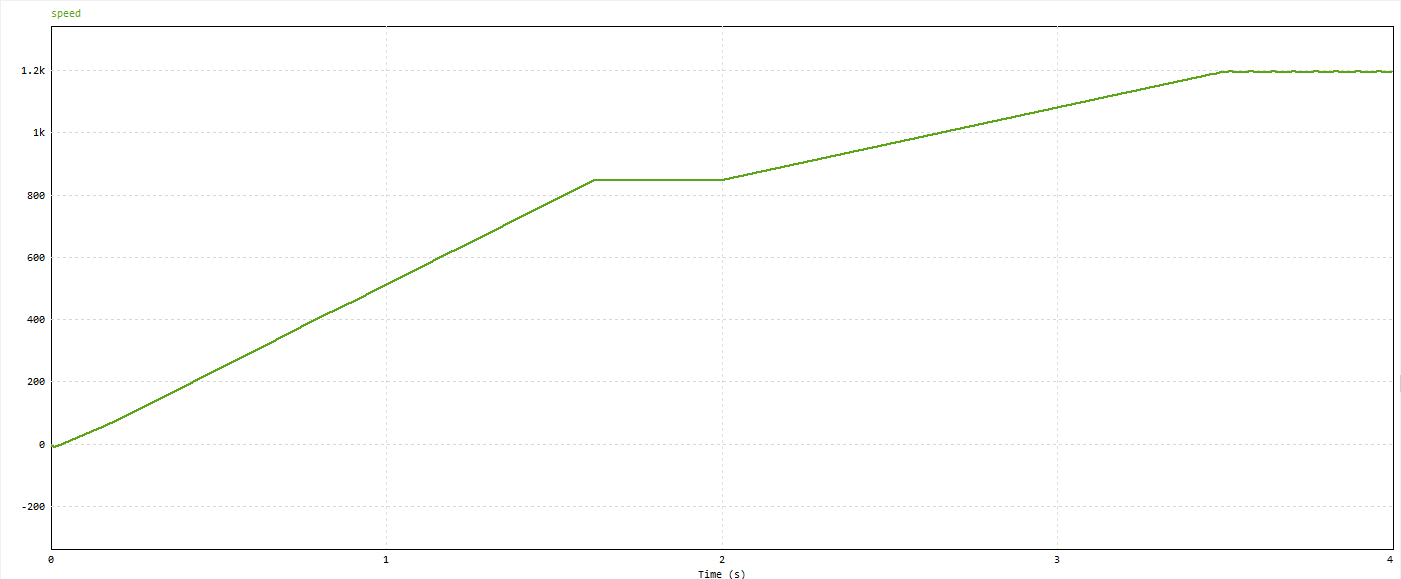 0→850→1200 rpm reference profile