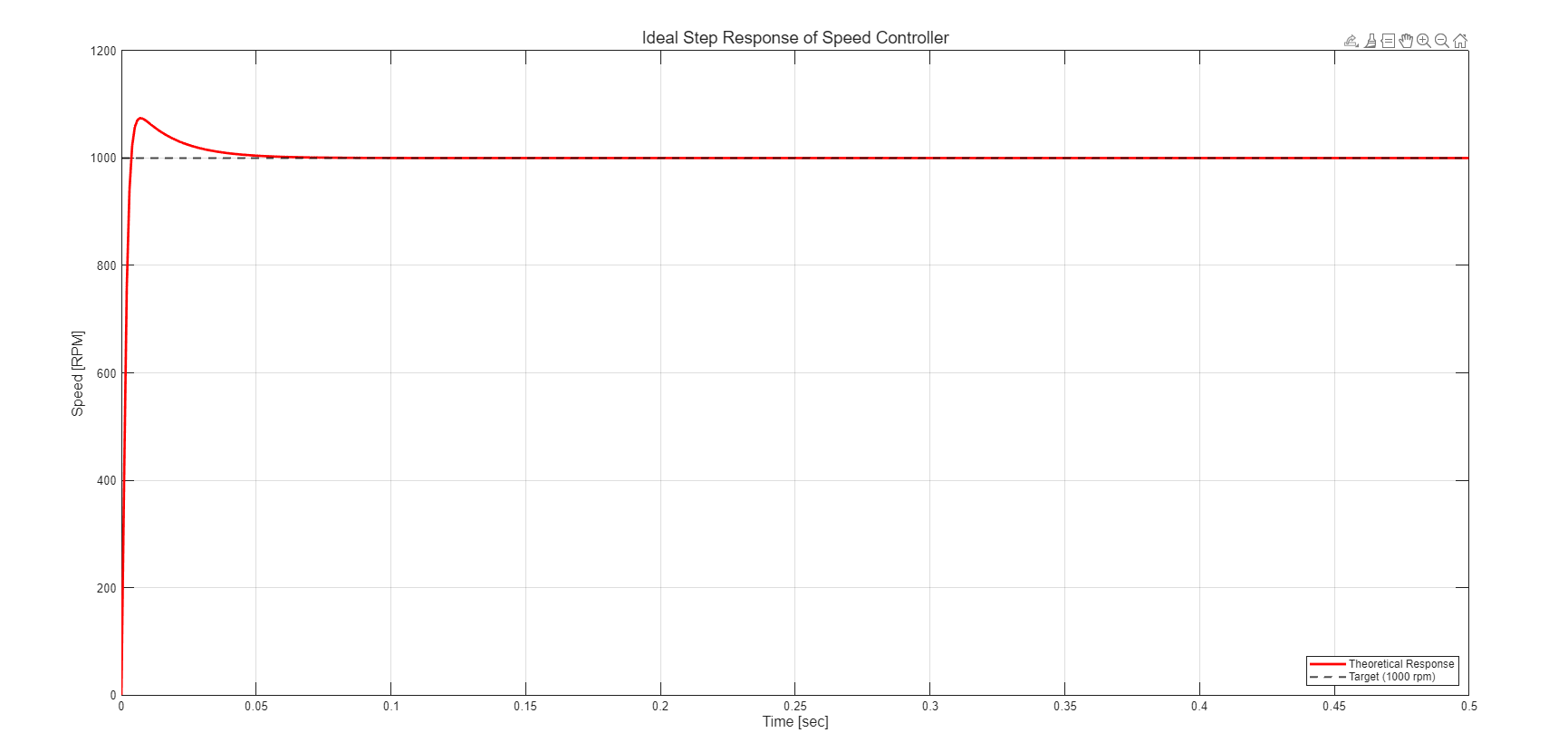 Recovered MATLAB speed response