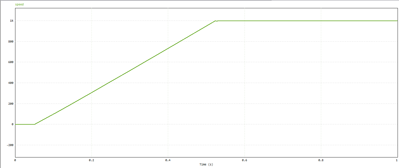 Recovered speed response