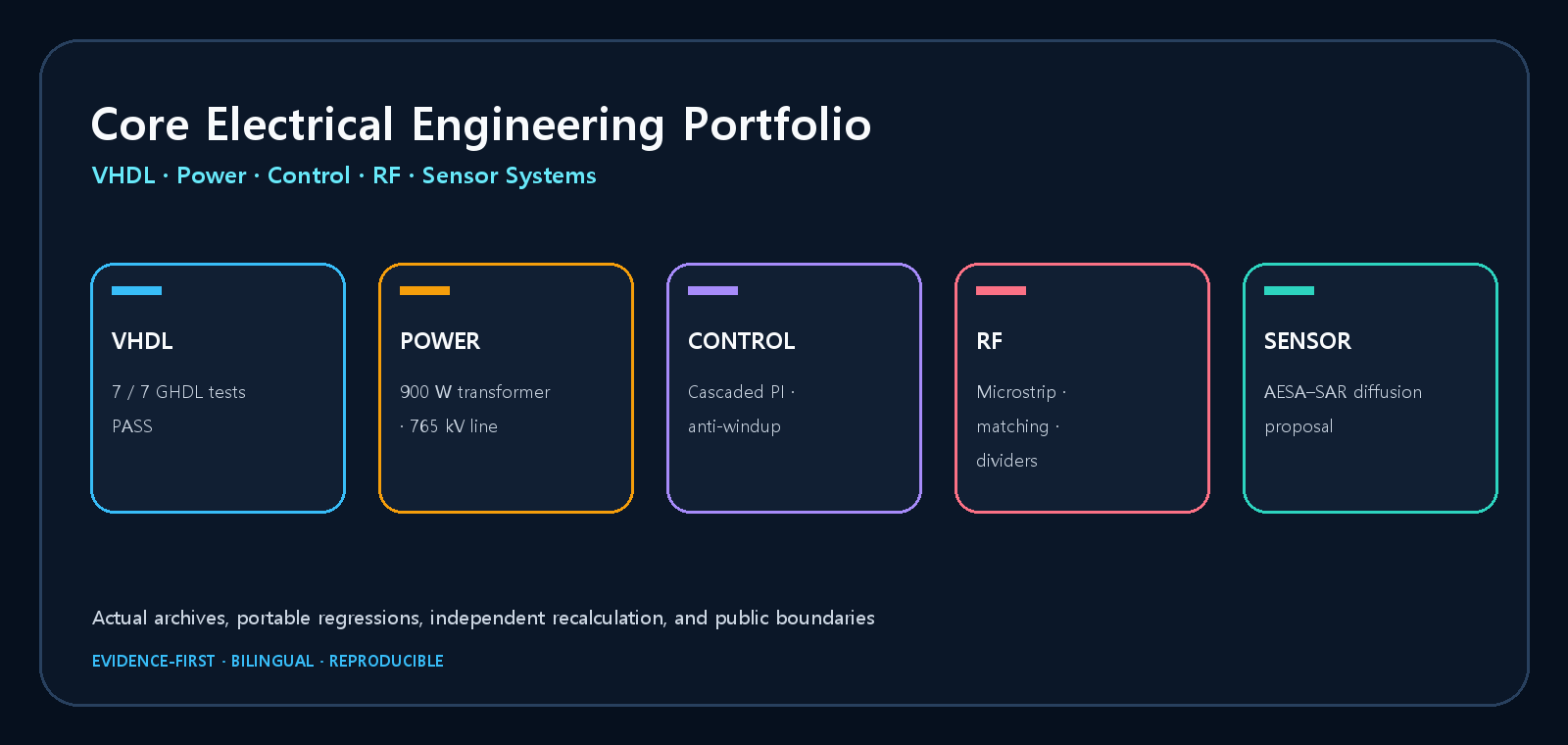 Coursework portfolio map