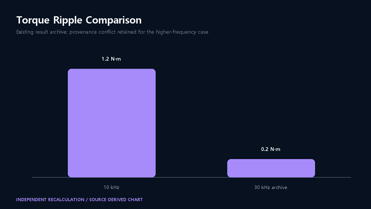 Torque-ripple comparison