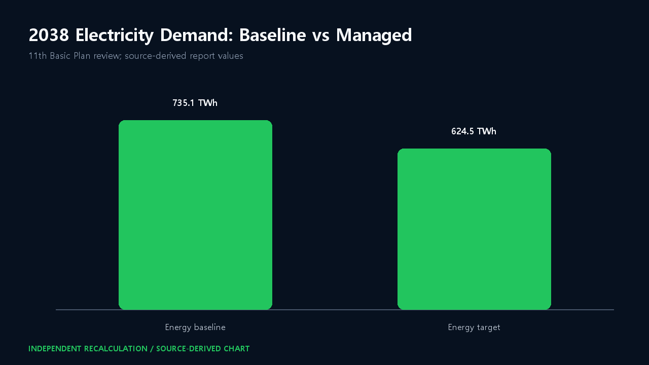 2038 energy demand comparison