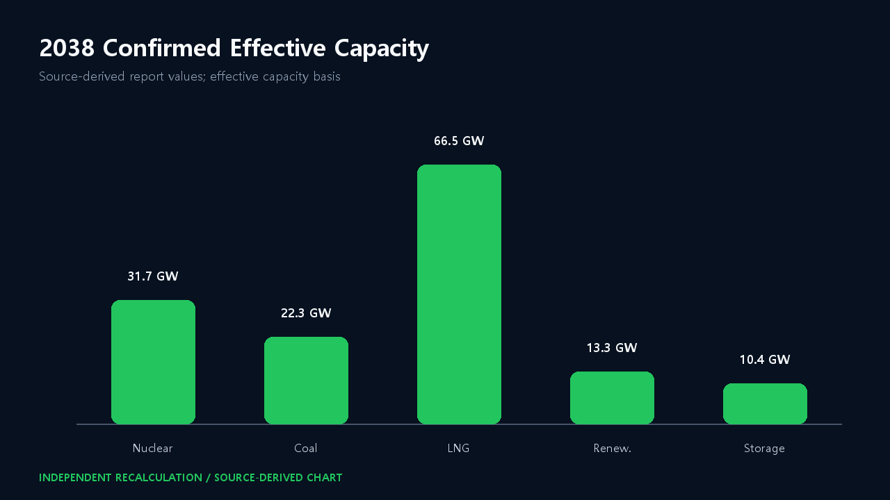 Confirmed effective capacity values