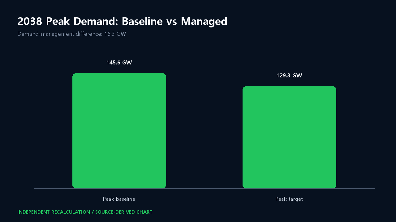 2038 peak-demand comparison