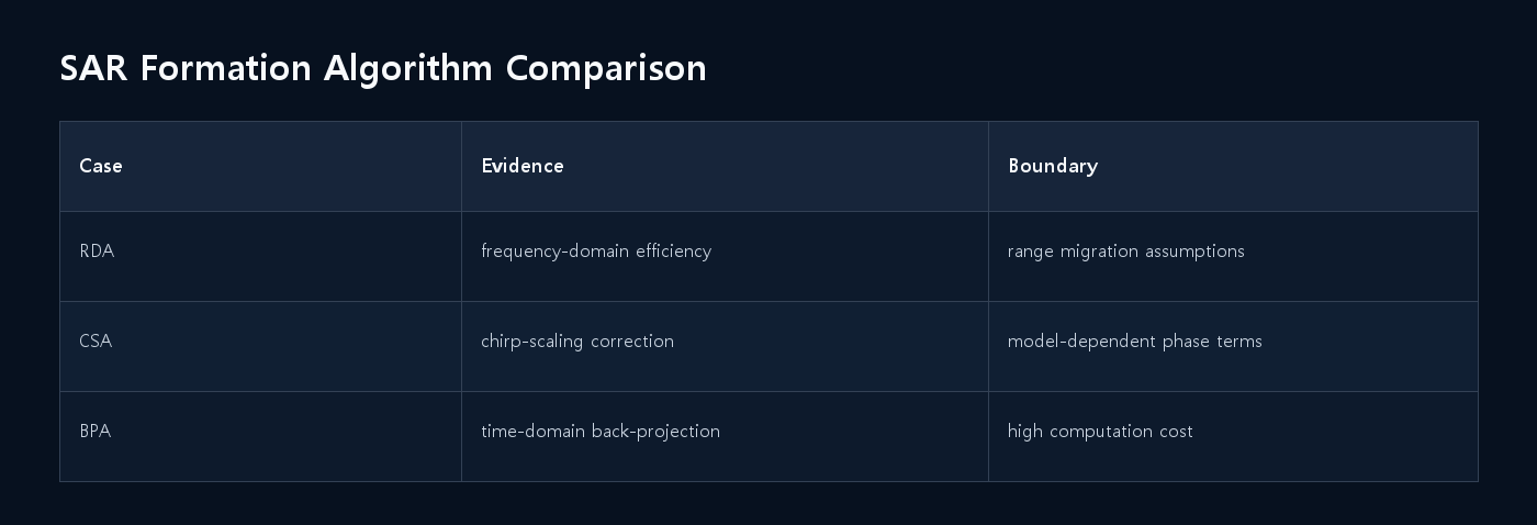 Baseline algorithm comparison