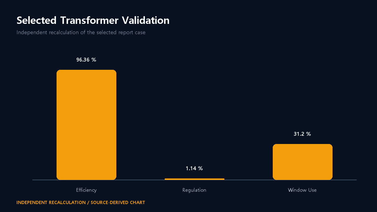 Efficiency and regulation comparison