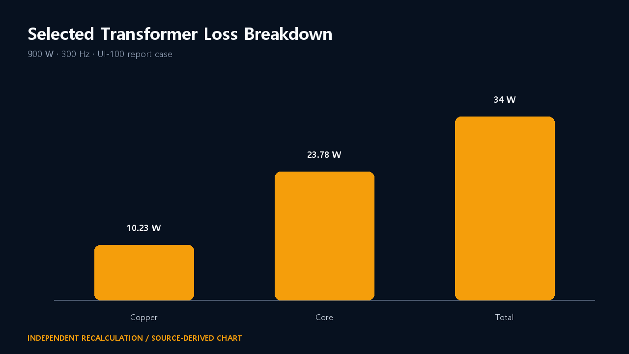 Final-case loss accounting