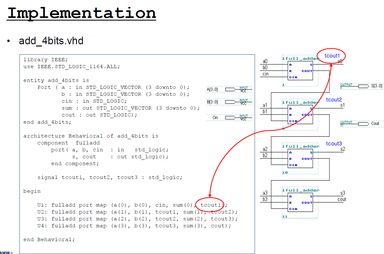 4-bit adder hierarchy and carry-chain mapping