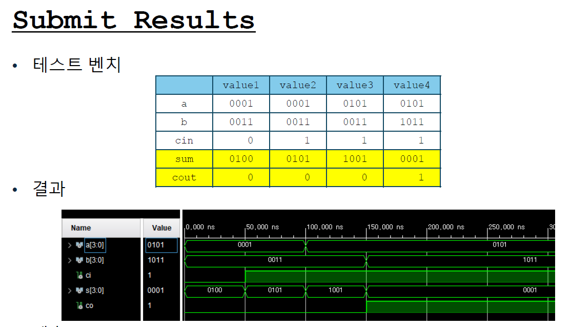 Directed adder vectors and Vivado waveform