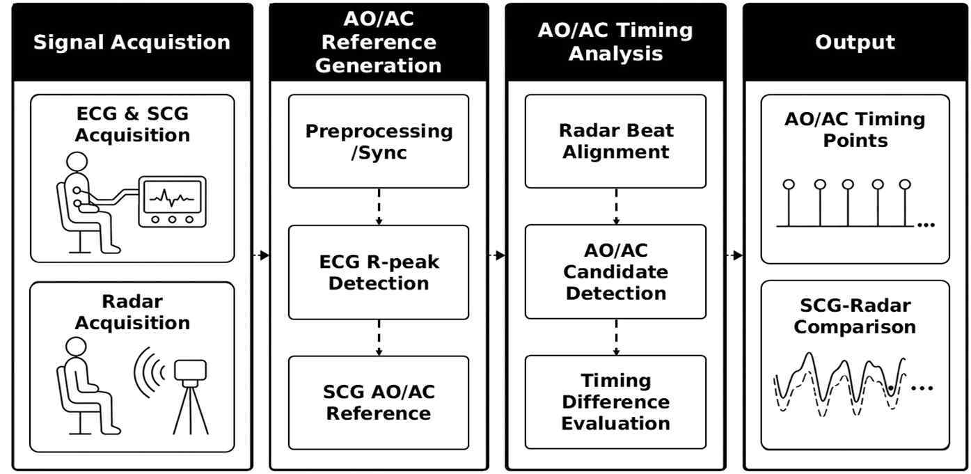 ECG SCG Radar 취득부터 AO AC 비교까지의 논문 처리 흐름