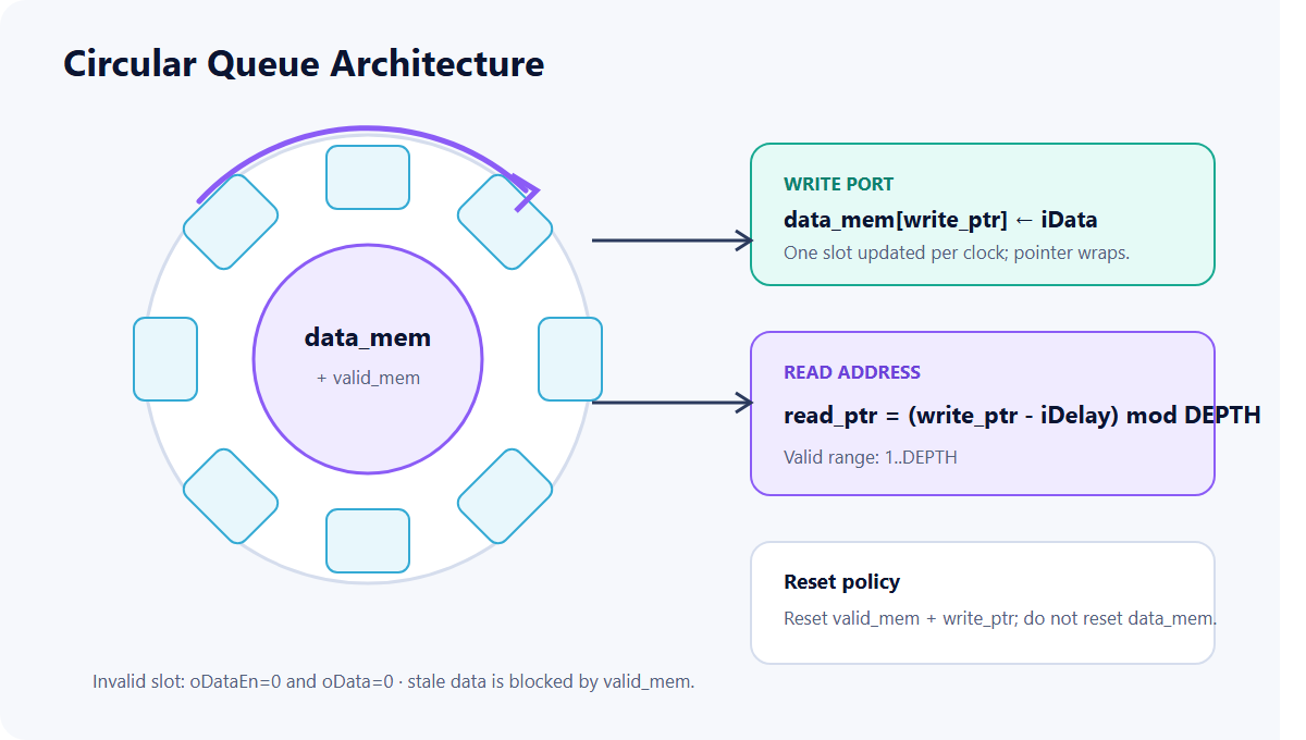 Circular queue write pointer and modulo read address