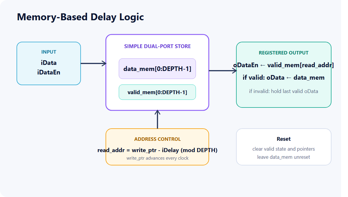 Memory-based programmable delay block diagram