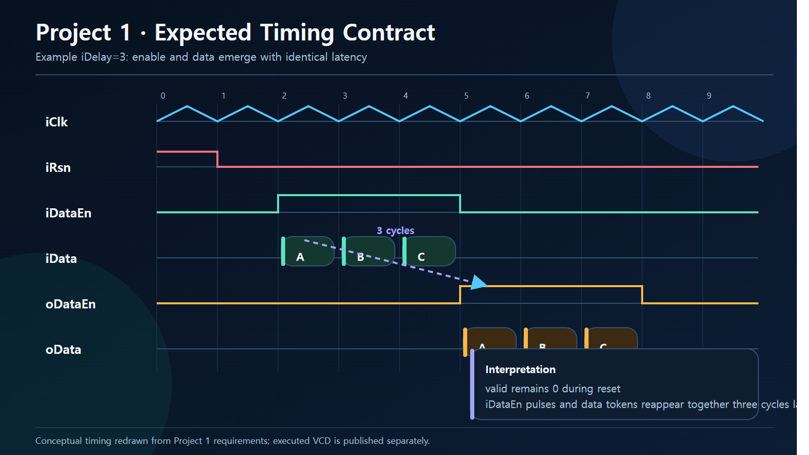 Project 1 expected timing contract