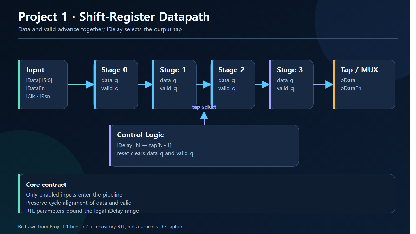 Project 1 shift-register datapath and tap selection