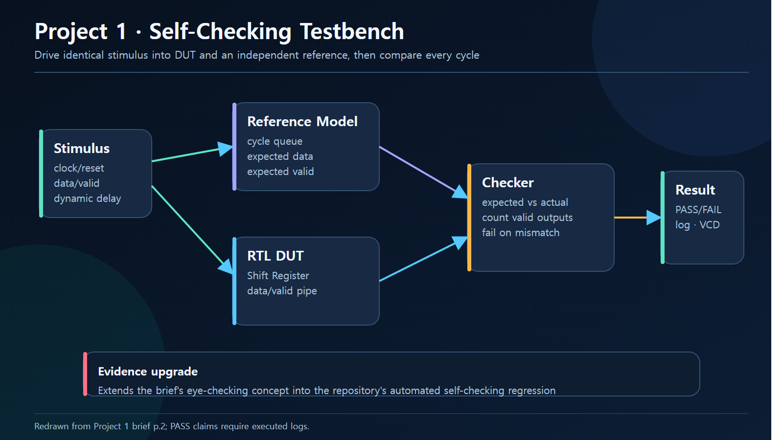 Project 1 self-checking testbench architecture