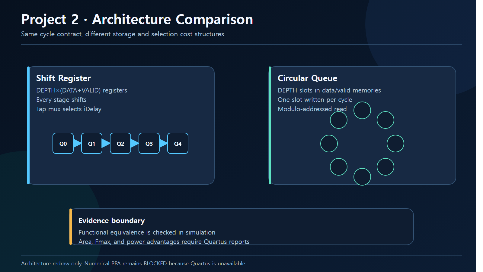 Project 2 shift-register and circular-queue architecture comparison