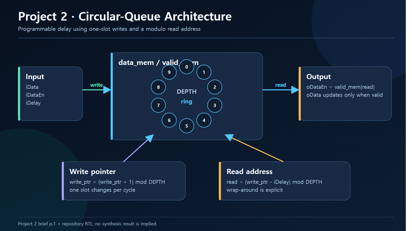 Project 2 circular queue write pointer and read address