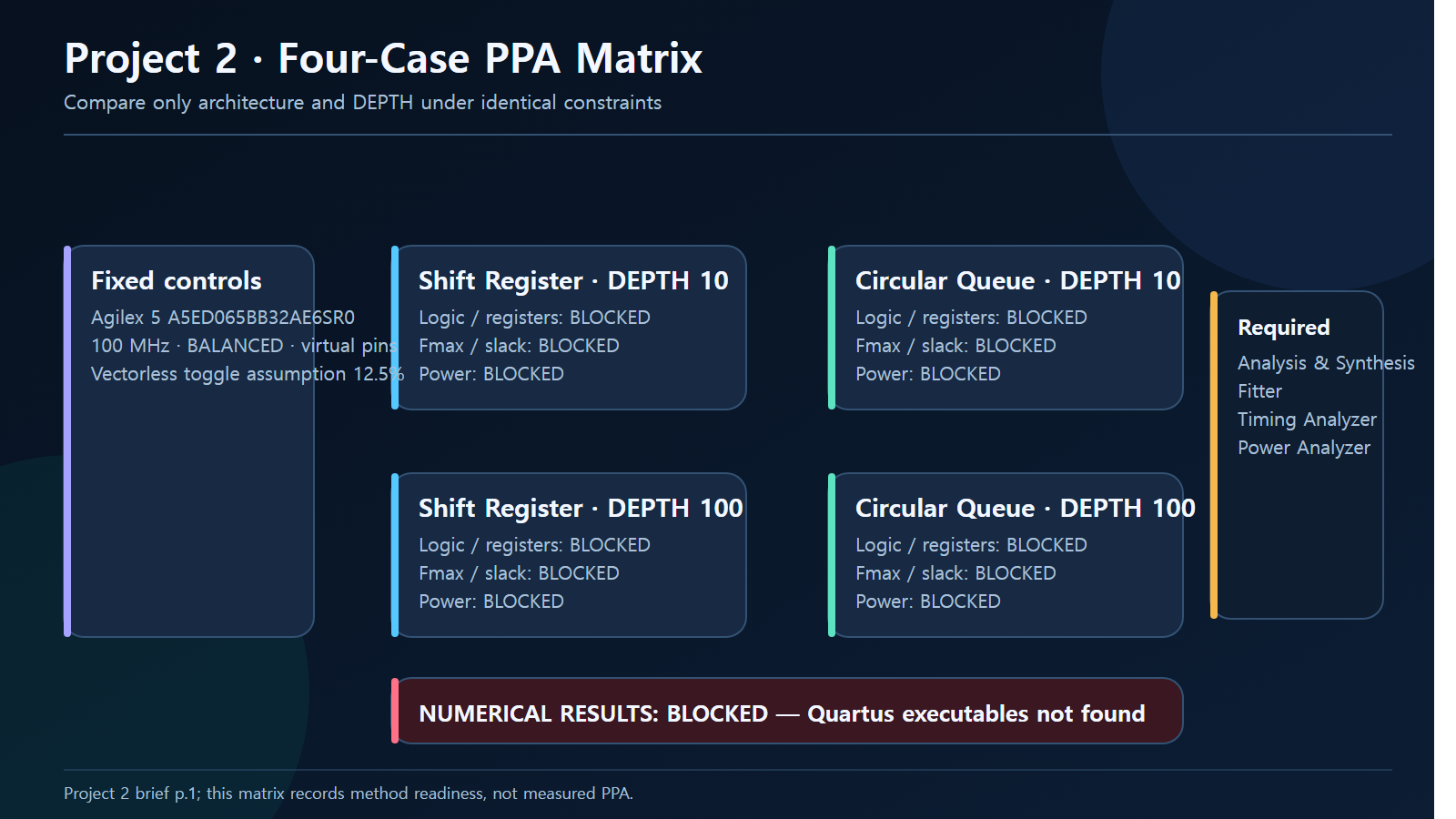 Project 2 four controlled PPA configurations