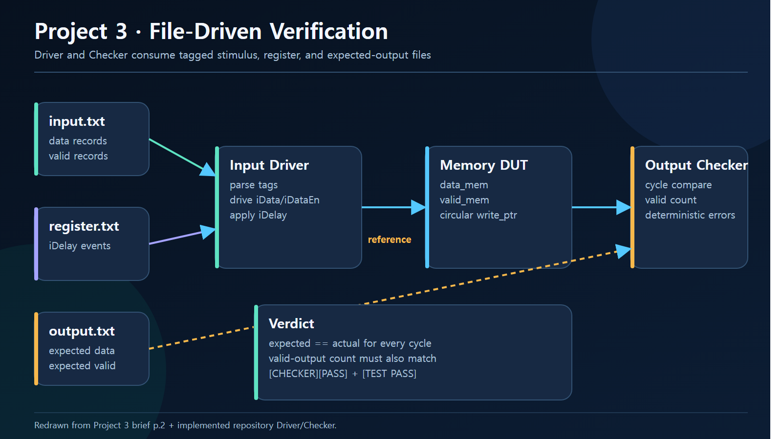 Project 3 file-driven verification architecture